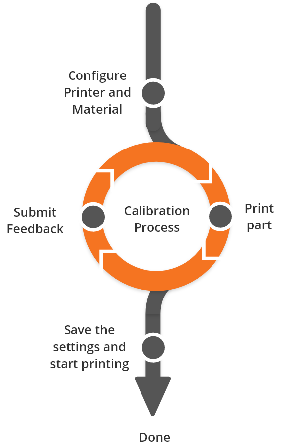 3D printing calibration process